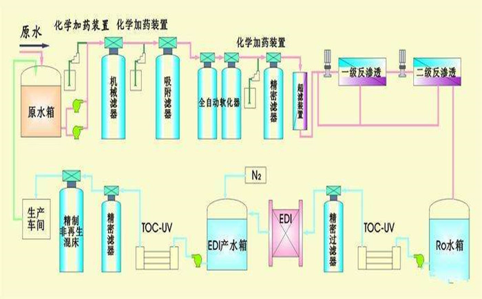 純水系統純化工藝