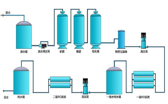 純化水設備設計標準