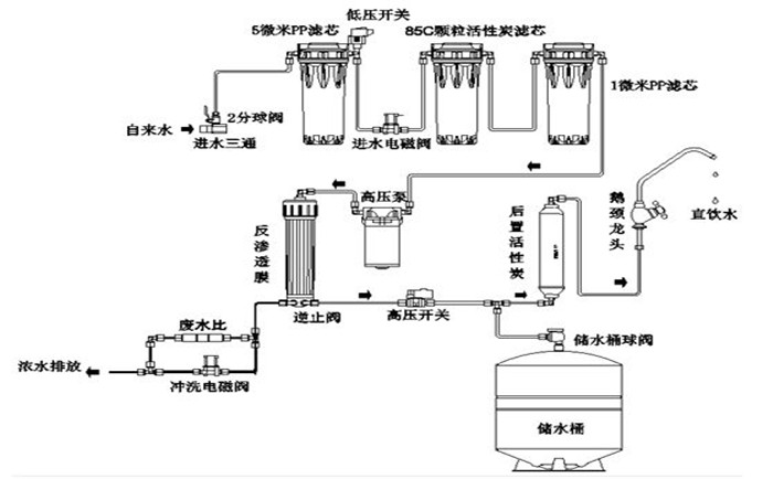 純水系統功能介紹