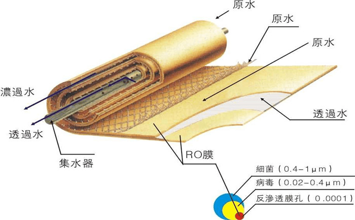 純水系統RO膜清洗詳解