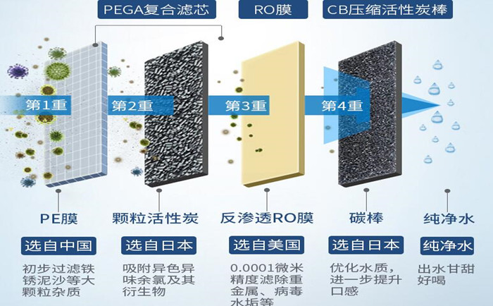 工業純水設備主要系統組件