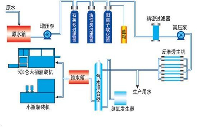 工業純水設備主要系統組件