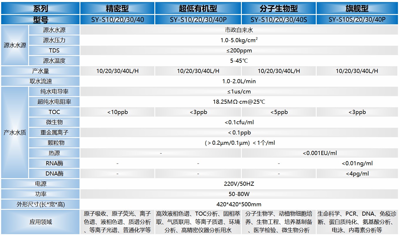 S系列超純水系統